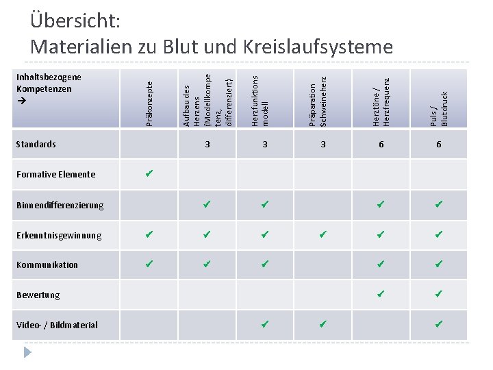  Präparation Schweineherz Herzfunktions modell 3 3 6 6 Binnendifferenzierung Erkenntnisgewinnung Kommunikation Bewertung Video-