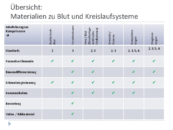 Übersicht: Materialien zu Blut und Kreislaufsysteme 2, 3, 5, 6 Formative Elemente Kommunikation Bewertung