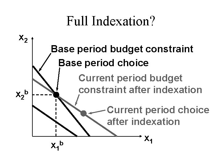 Full Indexation? x 2 Base period budget constraint Base period choice Current period budget