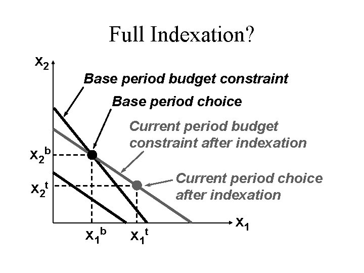 Full Indexation? x 2 Base period budget constraint Base period choice Current period budget