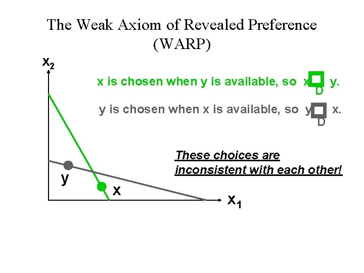 The Weak Axiom of Revealed Preference (WARP) p y. p x 2 x. x