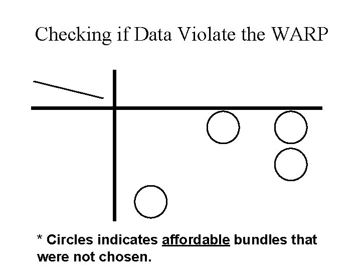 Checking if Data Violate the WARP * Circles indicates affordable bundles that were not