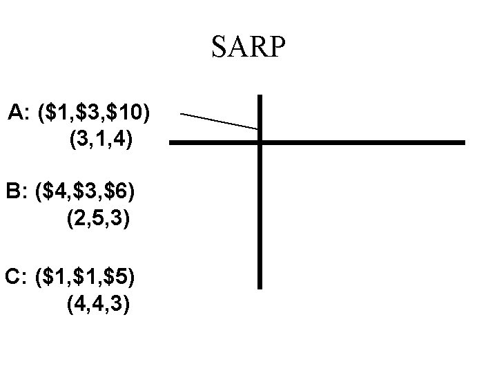 SARP A: ($1, $3, $10) (3, 1, 4) B: ($4, $3, $6) (2, 5,