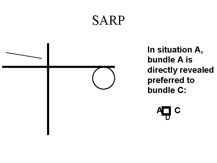 SARP In situation A, bundle A is directly revealed preferred to bundle C: p