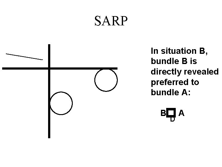 SARP In situation B, bundle B is directly revealed preferred to bundle A: p