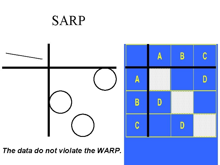 SARP The data do not violate the WARP. 