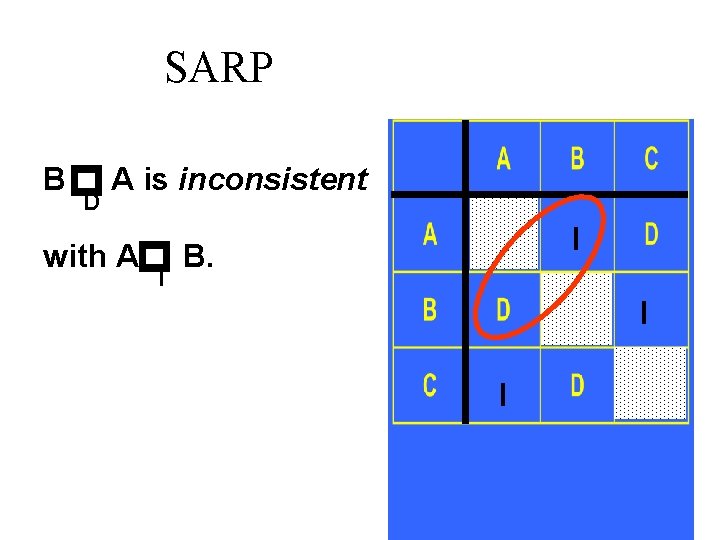 SARP D A is inconsistent p p B with A I I B. I