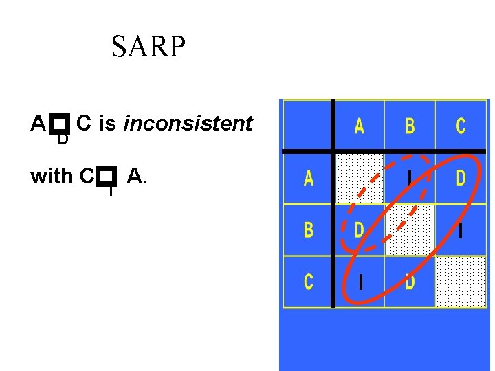 SARP D C is inconsistent p p A with C I A. I I