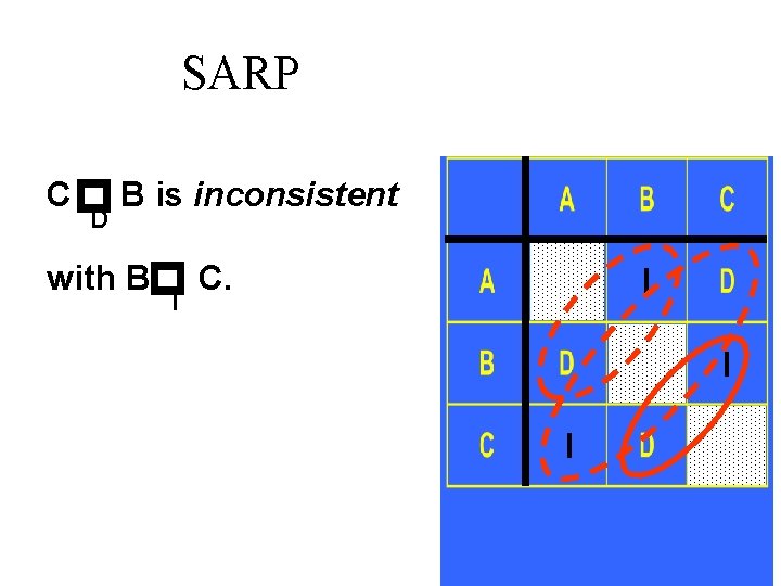 SARP D B is inconsistent p p C with B I C. I I