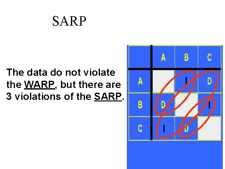 SARP The data do not violate the WARP, but there are 3 violations of