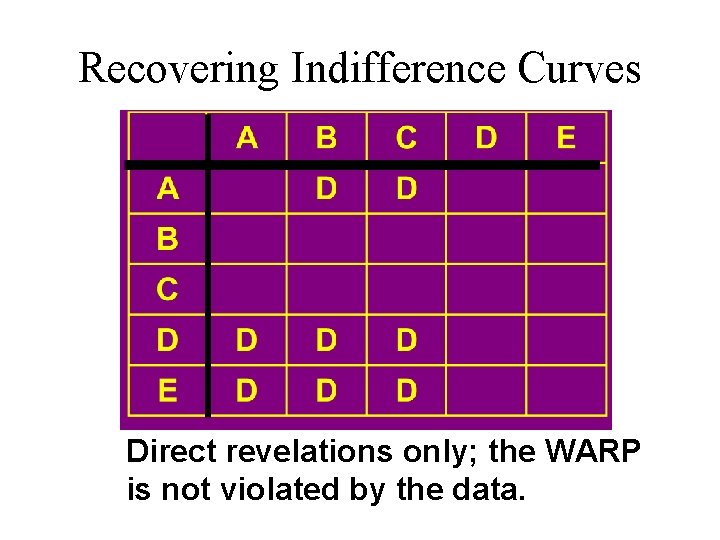 Recovering Indifference Curves Direct revelations only; the WARP is not violated by the data.