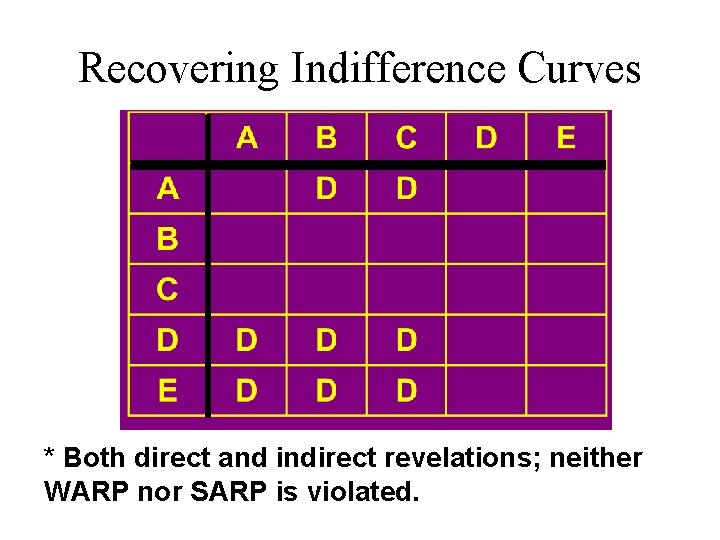 Recovering Indifference Curves * Both direct and indirect revelations; neither WARP nor SARP is