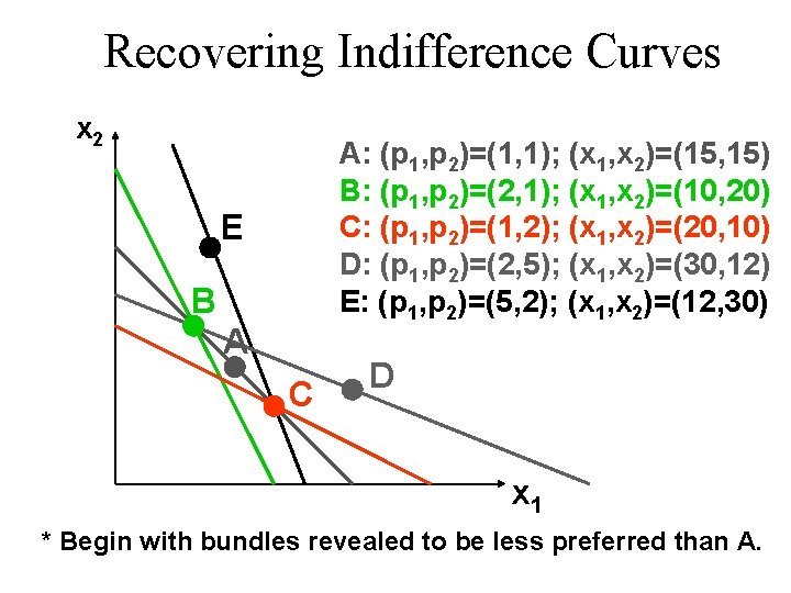 Recovering Indifference Curves x 2 A: (p 1, p 2)=(1, 1); (x 1, x