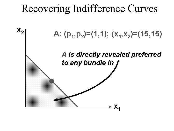 Recovering Indifference Curves x 2 A: (p 1, p 2)=(1, 1); (x 1, x