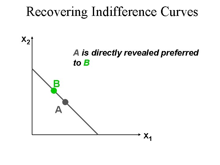 Recovering Indifference Curves x 2 A is directly revealed preferred to B B A