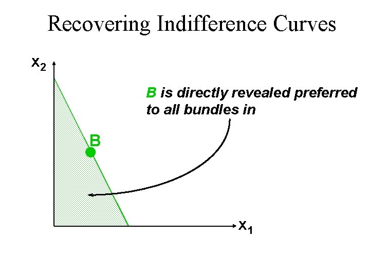 Recovering Indifference Curves x 2 B is directly revealed preferred to all bundles in