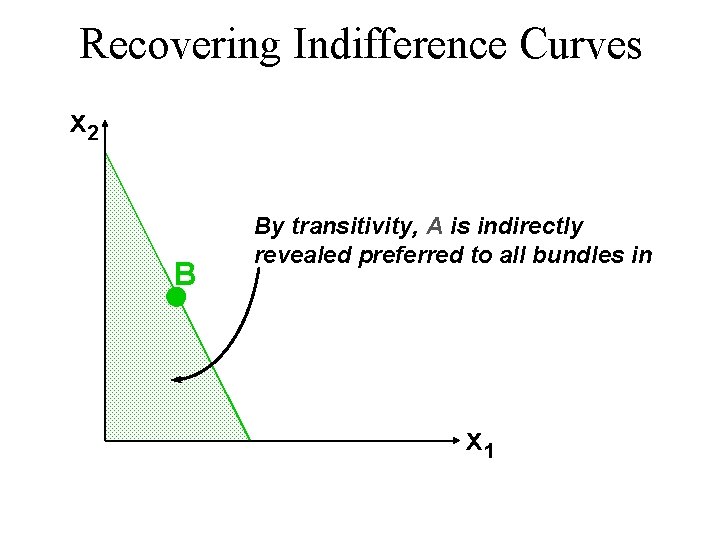Recovering Indifference Curves x 2 B By transitivity, A is indirectly revealed preferred to
