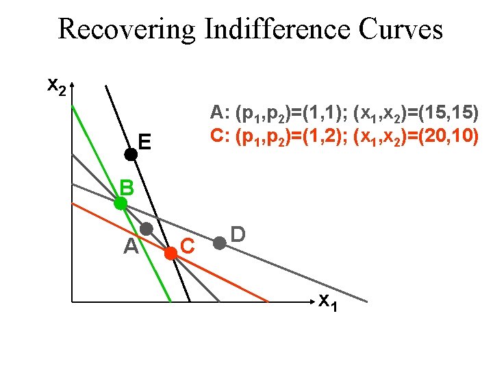 Recovering Indifference Curves x 2 A: (p 1, p 2)=(1, 1); (x 1, x