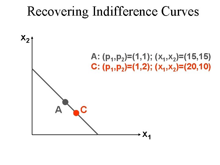 Recovering Indifference Curves x 2 A: (p 1, p 2)=(1, 1); (x 1, x