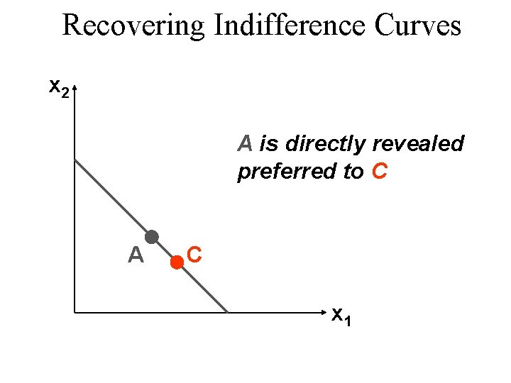 Recovering Indifference Curves x 2 A is directly revealed preferred to C A C