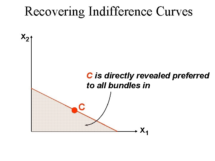 Recovering Indifference Curves x 2 C is directly revealed preferred to all bundles in