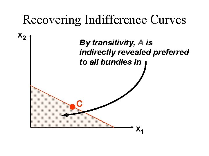 Recovering Indifference Curves x 2 By transitivity, A is indirectly revealed preferred to all