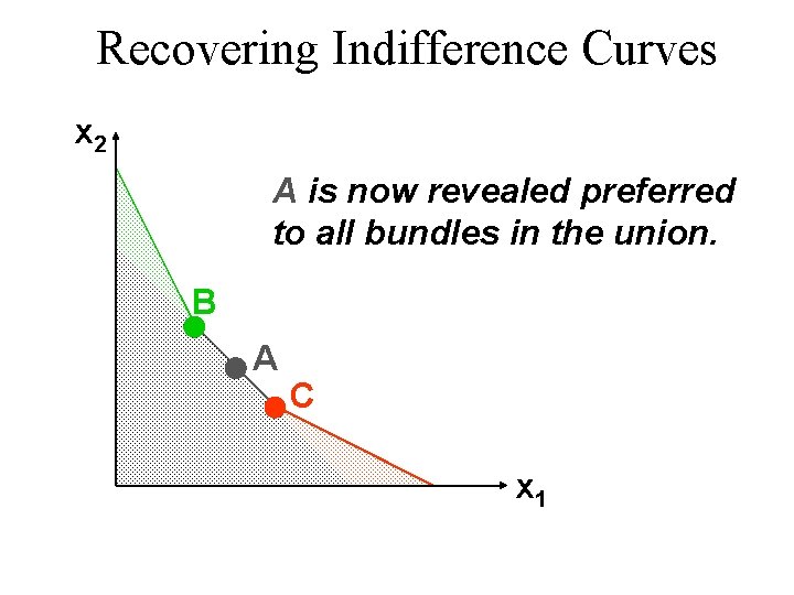 Recovering Indifference Curves x 2 A is now revealed preferred to all bundles in