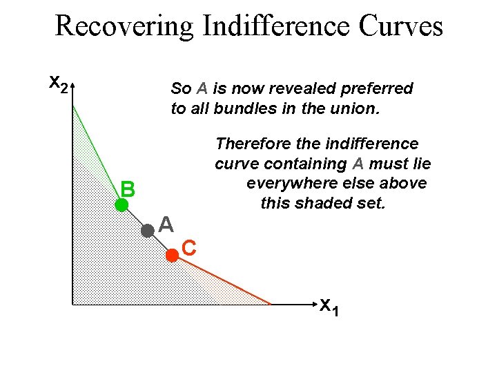 Recovering Indifference Curves x 2 So A is now revealed preferred to all bundles