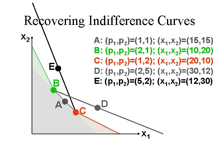 Recovering Indifference Curves x 2 A: (p 1, p 2)=(1, 1); (x 1, x