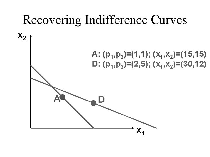 Recovering Indifference Curves x 2 A: (p 1, p 2)=(1, 1); (x 1, x