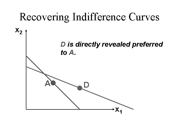 Recovering Indifference Curves x 2 D is directly revealed preferred to A. A D