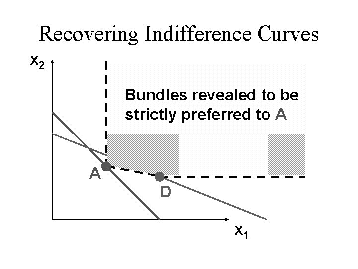 Recovering Indifference Curves x 2 Bundles revealed to be strictly preferred to A A