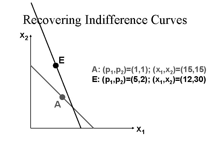 Recovering Indifference Curves x 2 E A: (p 1, p 2)=(1, 1); (x 1,