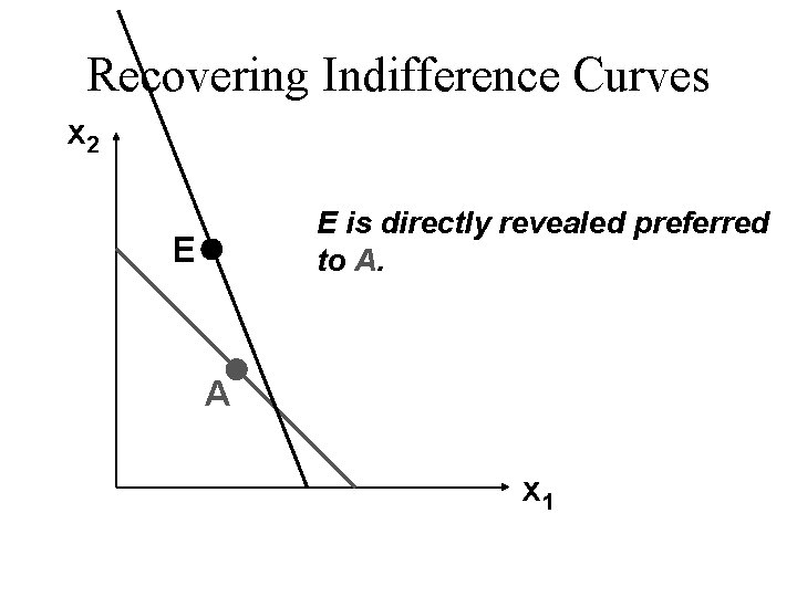 Recovering Indifference Curves x 2 E is directly revealed preferred to A. E A