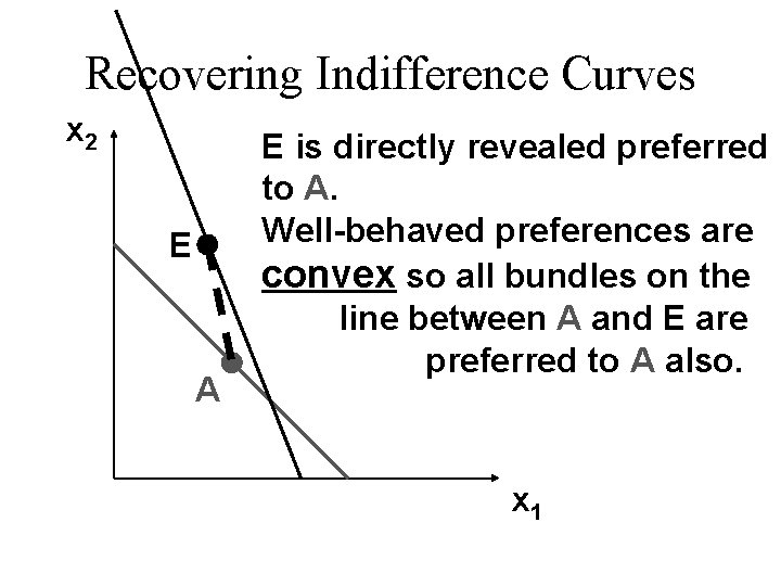 Recovering Indifference Curves x 2 E A E is directly revealed preferred to A.