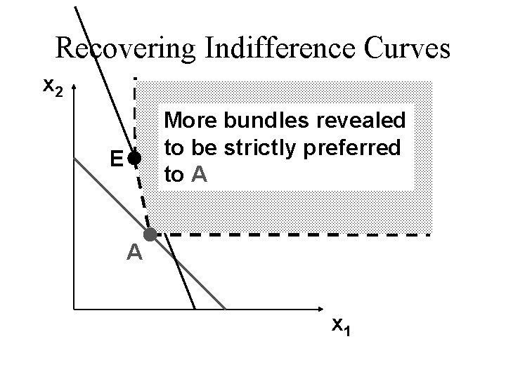 Recovering Indifference Curves x 2 More bundles revealed to be strictly preferred to A