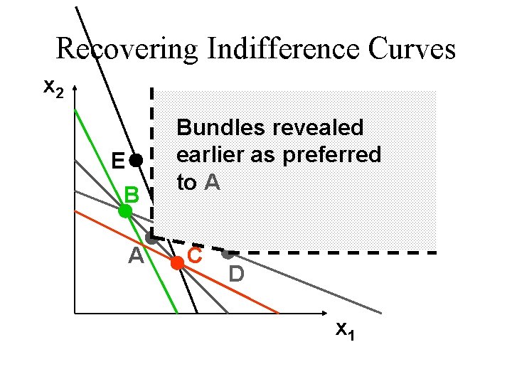 Recovering Indifference Curves x 2 E B A Bundles revealed earlier as preferred to