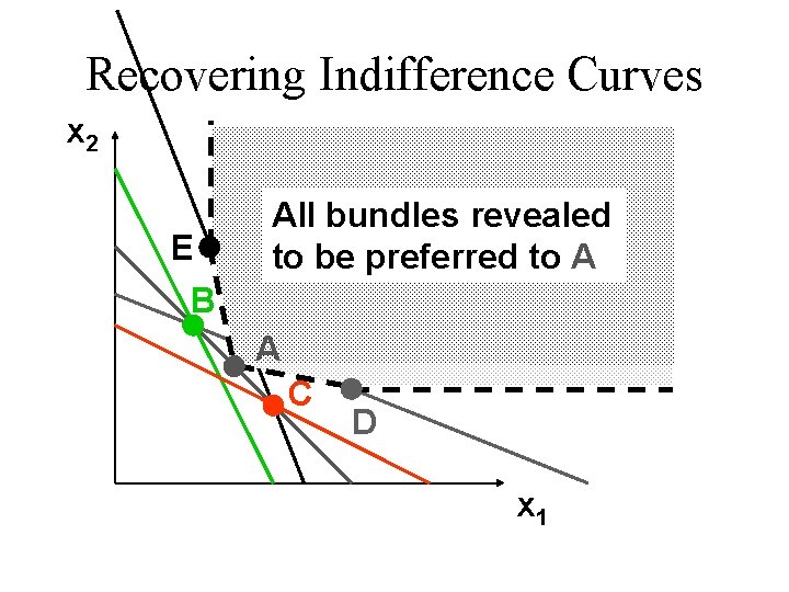 Recovering Indifference Curves x 2 E All bundles revealed to be preferred to A