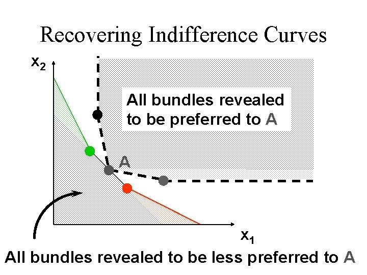 Recovering Indifference Curves x 2 All bundles revealed to be preferred to A A