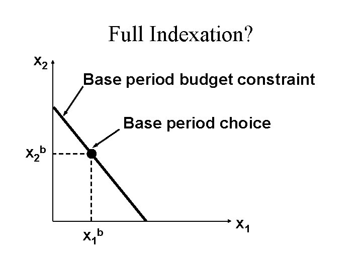 Full Indexation? x 2 Base period budget constraint Base period choice x 2 b