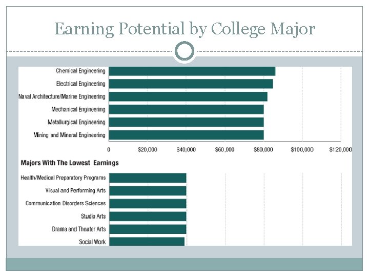 Earning Potential by College Major 