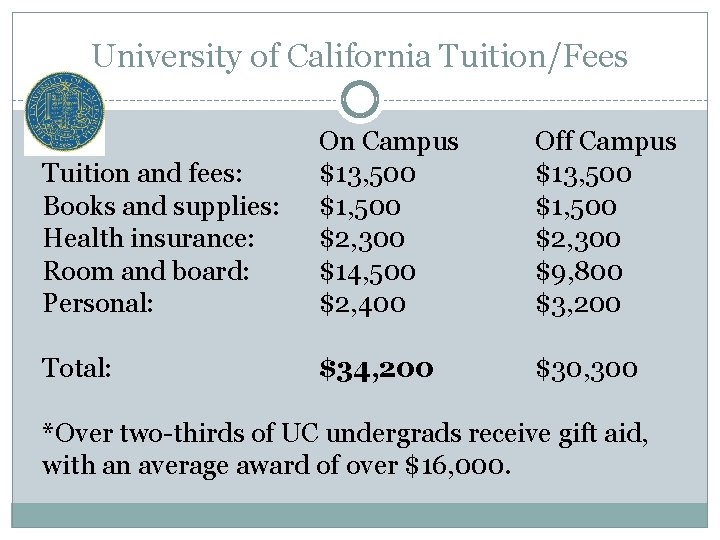 University of California Tuition/Fees Tuition and fees: Books and supplies: Health insurance: Room and