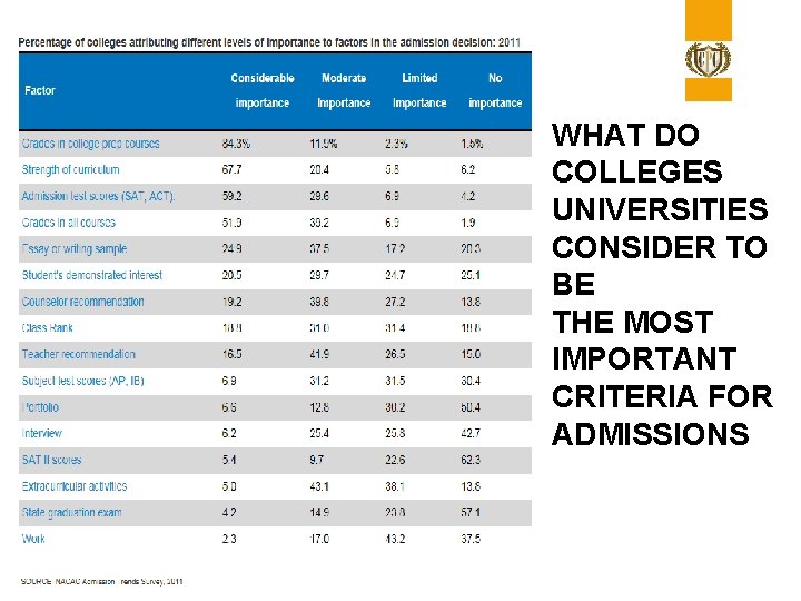 WHAT DO COLLEGES UNIVERSITIES CONSIDER TO BE THE MOST IMPORTANT CRITERIA FOR ADMISSIONS 