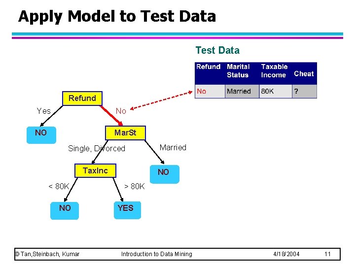 Apply Model to Test Data Refund Yes No NO Mar. St Single, Divorced Tax. Apply Model to Test Data Refund Yes No NO Mar. St Single, Divorced Tax.
