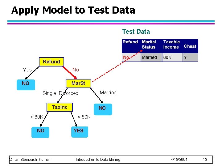 Apply Model to Test Data Refund Yes No NO Mar. St Single, Divorced Tax. Apply Model to Test Data Refund Yes No NO Mar. St Single, Divorced Tax.