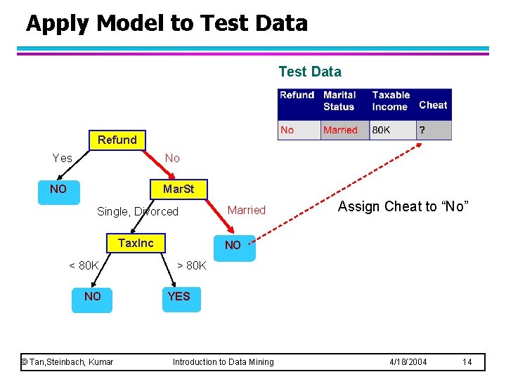 Apply Model to Test Data Refund Yes No NO Mar. St Single, Divorced Tax.