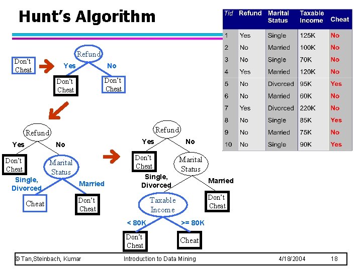 Hunt’s Algorithm Don’t Cheat Refund Yes No Don’t Cheat Single, Divorced Cheat Don’t Cheat