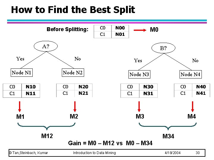 How to Find the Best Split Before Splitting: M 0 A? Yes B? No How to Find the Best Split Before Splitting: M 0 A? Yes B? No
