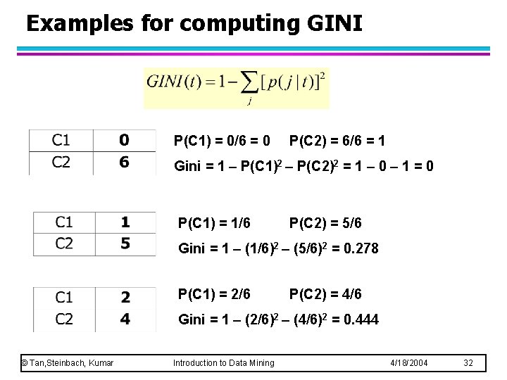 Examples for computing GINI P(C 1) = 0/6 = 0 P(C 2) = 6/6 Examples for computing GINI P(C 1) = 0/6 = 0 P(C 2) = 6/6