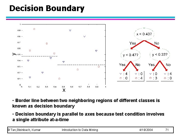 Decision Boundary • Border line between two neighboring regions of different classes is known